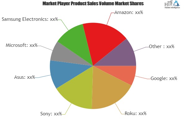 Digital Media Player Market Is Booming Worldwide| Google, Amazon, XiaoMi, Asus, Alibaba