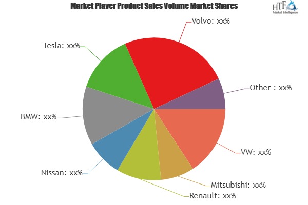 Electric Vehicle Market is Thriving Worldwide | VW, Mitsubishi, Renault, Nissan, BMW