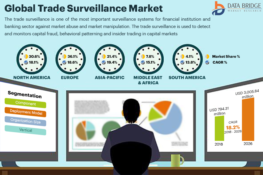 Global Trade Surveillance Market Will Reach at a Strong CAGR of 18.2% in 2019-2026 With Key Player Software AG, FIS, SIA S.P.A., Celent, ACA Compliance Group Holdings, LLC, Scila AB, Trapets AB
