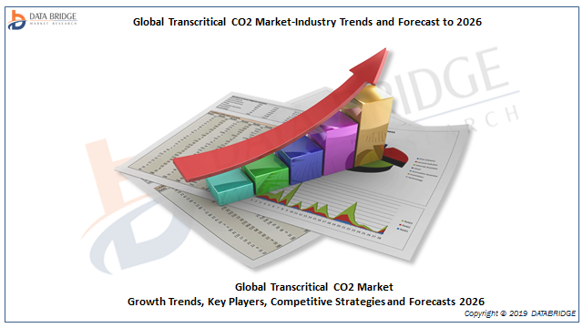 Transcritical CO2 Market Overview 2019-Regional Output, Demand and Forecast By Players Carnot Réfrigération, Carrier Commercial Refrigeration, SCM Frigo S.p.A., The Dow Chemical Company and Others 