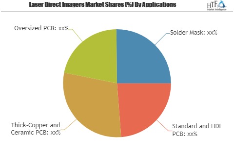 Laser Direct Imagers Market Comprehensive Study Including Major Key Player| ORC Manufacturing, Fuji Film, SCREEN