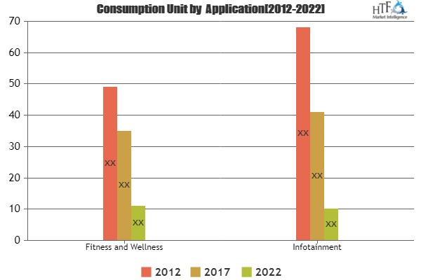 Consumer Smart Wearables Market  Is Touching New Level – A Comprehensive Study With Key Players | Fitbit, Xiaomi, Apple, Garmin, Samsung