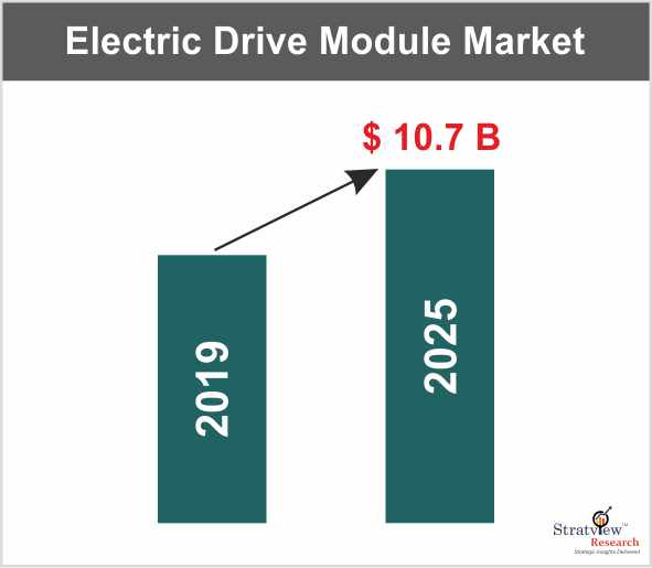 The Impressive rise of the Global Electric Drive Module (EDM) Market