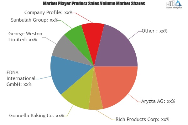 Frozen Bread Market Increasing Demand with leading Key players| Aryzta AG, Rich Products Corp, Gonnella Baking Co