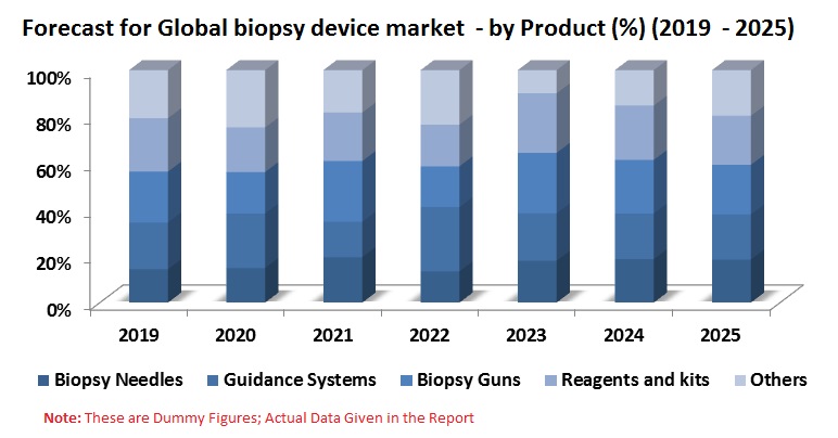 Biopsy Devices Market, Global Forecast, by Products, Regions, Application, Companies