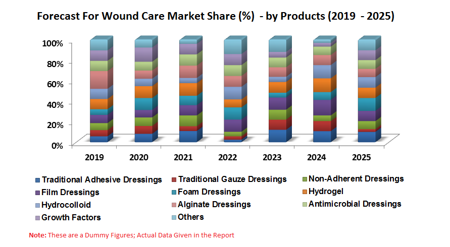 Wound Care Market, Global Forecast by Products, Wound Type, Application, Regions, Companies