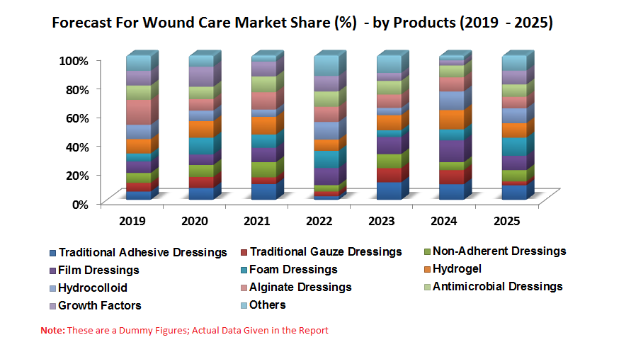Wound Care Market, Global Forecast by Products, Wound Type, Application, Regions, Companies Wound Care Market, Global Forecast by Products, Wound Type, Application, Regions, Companies