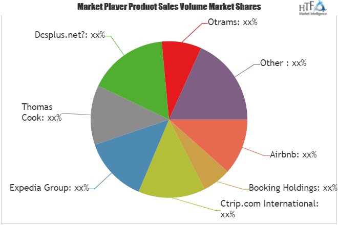 Online Travel Booking Platform Market Poised to Expand at a Robust Pace Over 2019 – 2025| Key Players: Airbnb, Booking Holdings, Ctrip.com, Expedia
