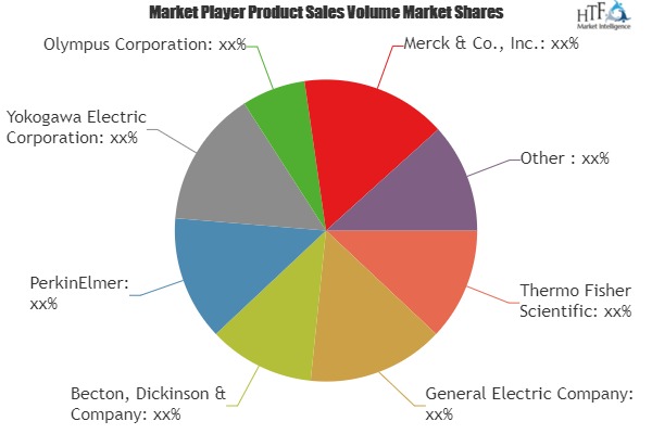 HCS Software and Services Market to see Major Growth by 2025| Thermo Fisher Scientific, General Electric Co, Becton