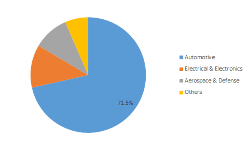 Paint Protection Film Market Size Estimation, Global Share, Price Trend, Top Key Players Review, Upcoming Growth and Business Strategies 2023