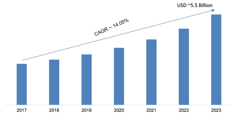Web Filtering Market 2019 Industry Growth, Upcoming Opportunities, Growth Prospects, Emerging Technologies, Key Findings, Regional Analysis by Regional Forecast to 2023