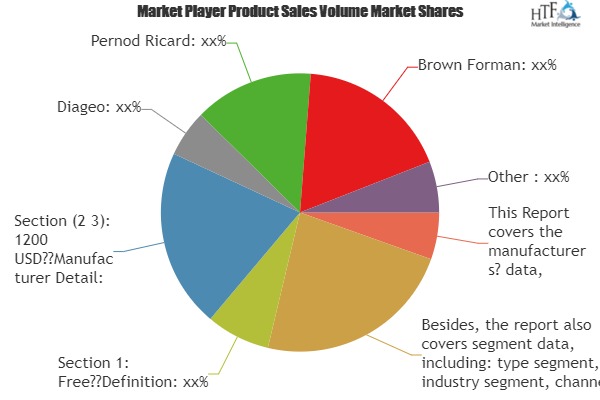 Craft Vodka Key Business Segments Making Moves, a Shake Up in Market Estimates Expected|Detail, Diageo, Pernod Ricard