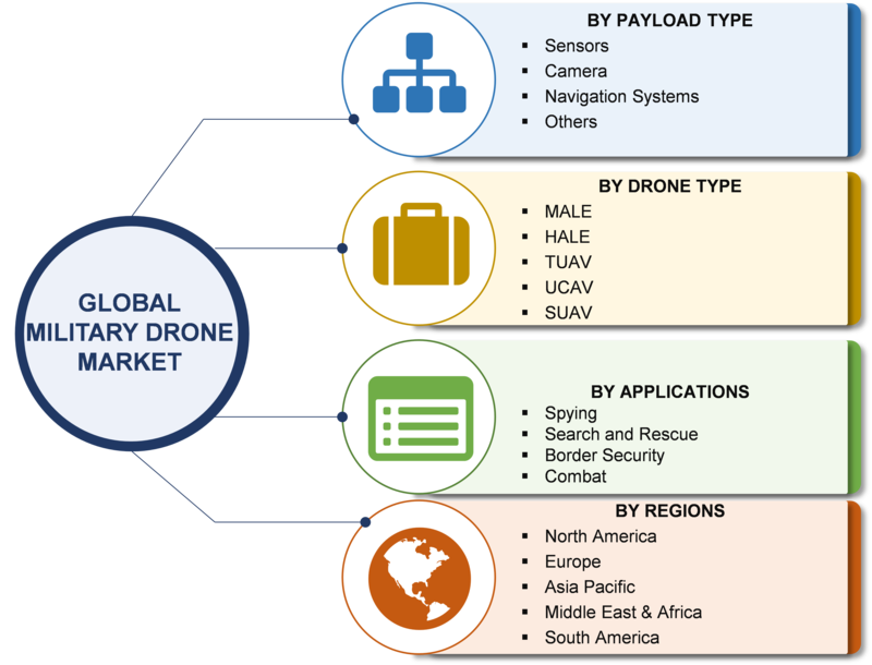 Drone Market Growth has Attributed To Military Sector Expansion| Global Military Drone Industry Overview With Size, Share, Major Segments, Regional Trends and Competitive Landscape Through 2023
