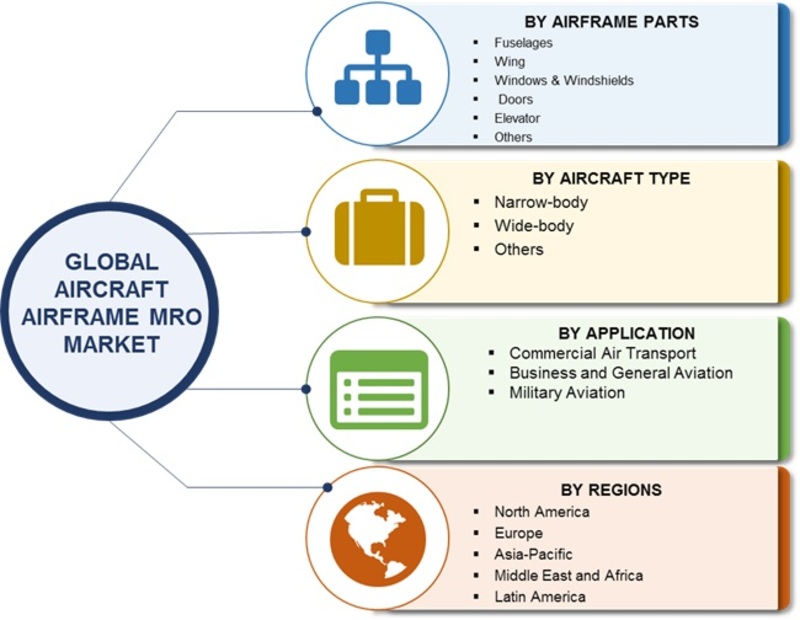 Aircraft Airframe MRO Market 2019: Size, Share, Trends, Corporate Financial Plan, Business Competitors, Manufacturers, Supply and Revenue with Regional Trends By Forecast 2023