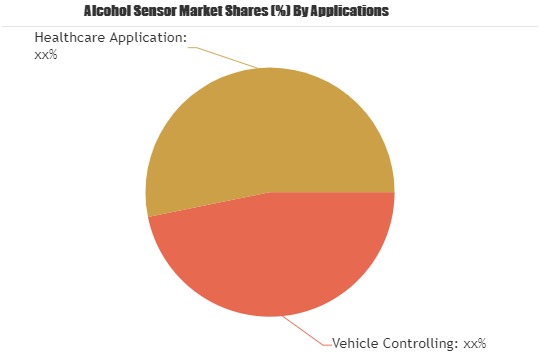 Alcohol Sensor Market Predicts Massive Growth by 2025: Key Players| BACKtrack, Lifeloc Technologies, Abbot Laboratories