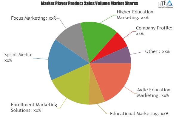 Educationing Services Market to see Stunning Growth by Key Players| Agile Education Marketing, Educational Marketing, Sprint Media
