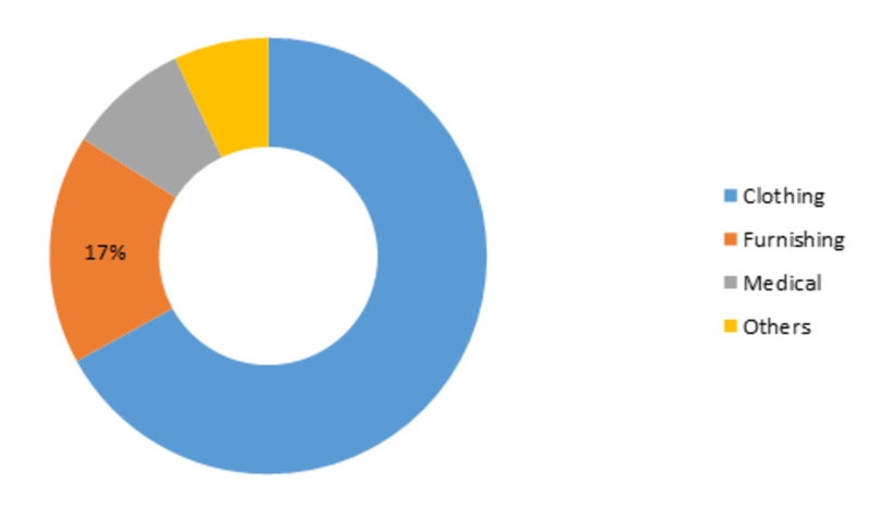 Sustainable Fabrics Market Analysis, Key Growth Drivers, Challenges, Leading Key Players Review, Demand and Upcoming Trend by Forecast to 2023
