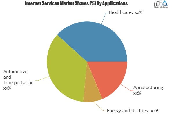 Internet Services Market to see Major Growth by 2025| Accenture, Amazon Web Services, Cisco 