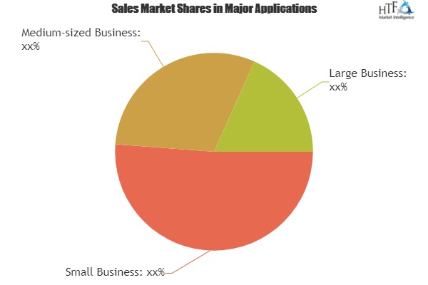 Facility Management Software Market showing footprints for Strong Annual Sales-Hippo CMMS, Quick Base, ServiceNow