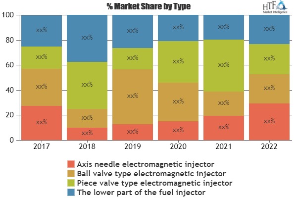 Automobile Oil Pump Sales Market Will Generate New Growth By 2019 To 2025 | Bosch, Delphi, Valeo, Visteon, Lear