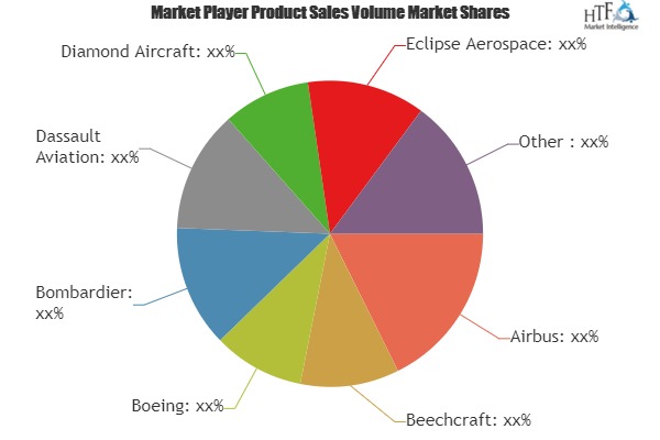 Business Jet Market – A comprehensive study by key players: Airbus, Beechcraft, Boeing