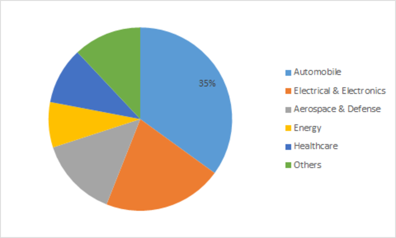Graphene Battery Market Expected to Register approx. 10 % CAGR During 2016 to 2023, Asserts MRFR Unleashing the Forecast up to 2023| Chemicals and Materials