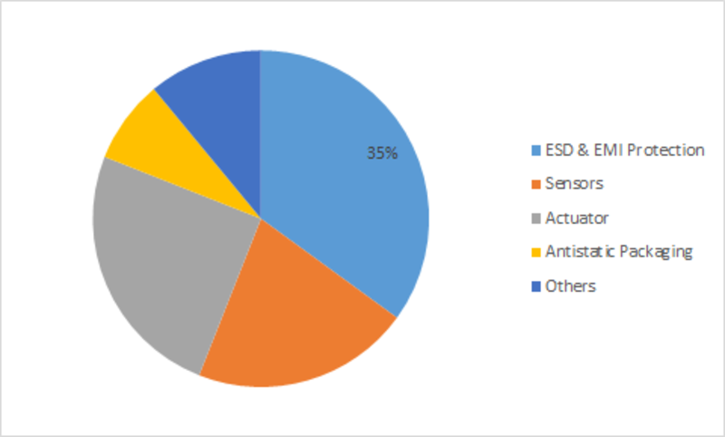 Electroactive Polymers Market: Industry Trends, Size, Growth Insight, Share, Competitive Analysis, Statistics, Regional, And Global Industry Forecast To 2023