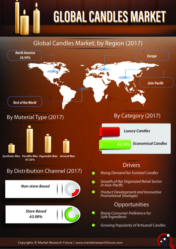 Candles Market Comprehensive Research Report 2019-2023: Production, Consumption, Revenue, Gross Margin, Business Development Strategy and Growth Opportunities