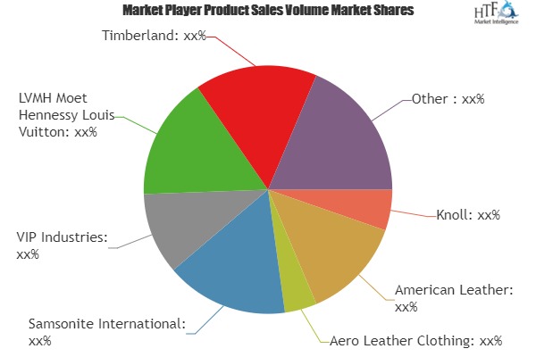 Luggage and Leather Goods Market to Witness Massive Growth | Knoll, American Leather, Aero Leather Clothing