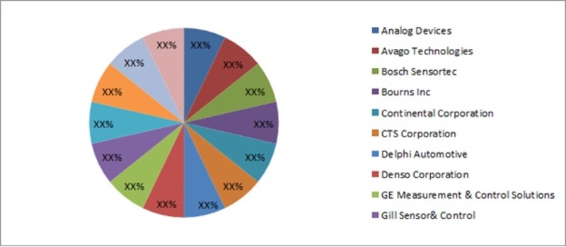 Automotive Position Sensors Market - 2019 Size, Growth, Share, Trends, Regional Analysis With Global Industry Forecast To 2022