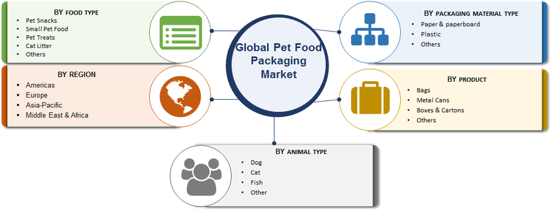Pet Food Packaging Market 2019-2023 | Worldwide Overview, Global Size, Share, Segments, Growth, Leading Players, Application and Regional Trends By Forecast 2023