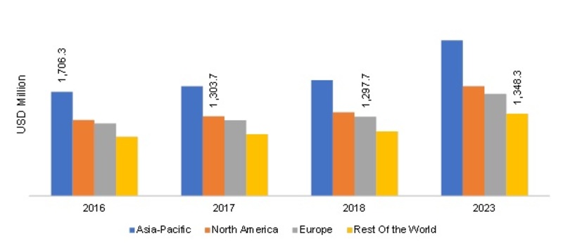 Vehicle Pillar Market 2019 - Size, Trends, Share, Growth, Regional Analysis With Global Industry Forecast To 2023