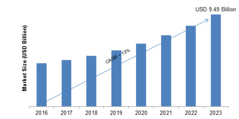 Client Virtualization Market 2019-2023: Key Findings, Emerging Audience, Business Trends, Regional Study, Key Players Profiles and Future Prospects