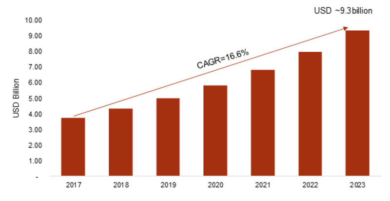 Sales Performance Management Market 2019 Global Trends, Size, Opportunities, Sales Revenue, Emerging Technologies and Growth Analysis by Forecast to 2023