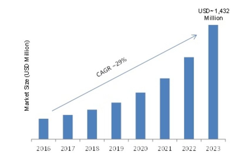 Eye Tracking Market 2019 – 2023: Business Trends, Size, Strategy, Segments, Profit Growth Analysis and Regional Study