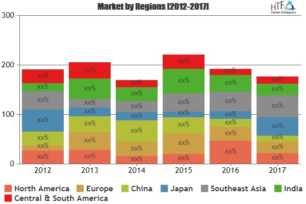 Research Report Covers The Intra-City Express Service Market comprehensive outlook and Growth By UPS, FedEx, Royal Mail, DHL, China Post