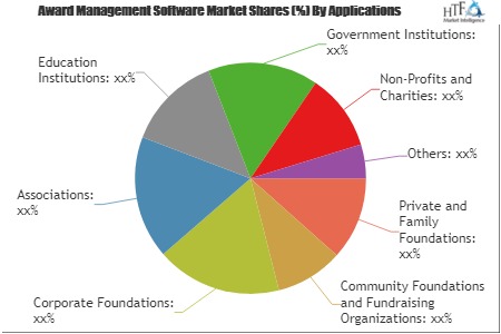 Award Management Software Market Size, Status and Growth Opportunities by 2019 to 2025