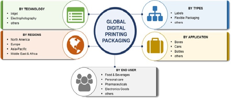 Digital Printing Packaging Market 2019 Global Share, Industry Development, Size, Challenges, Opportunities, Market Entry Strategies, Key Manufacturers Analysis and Regional Forecast to 2023