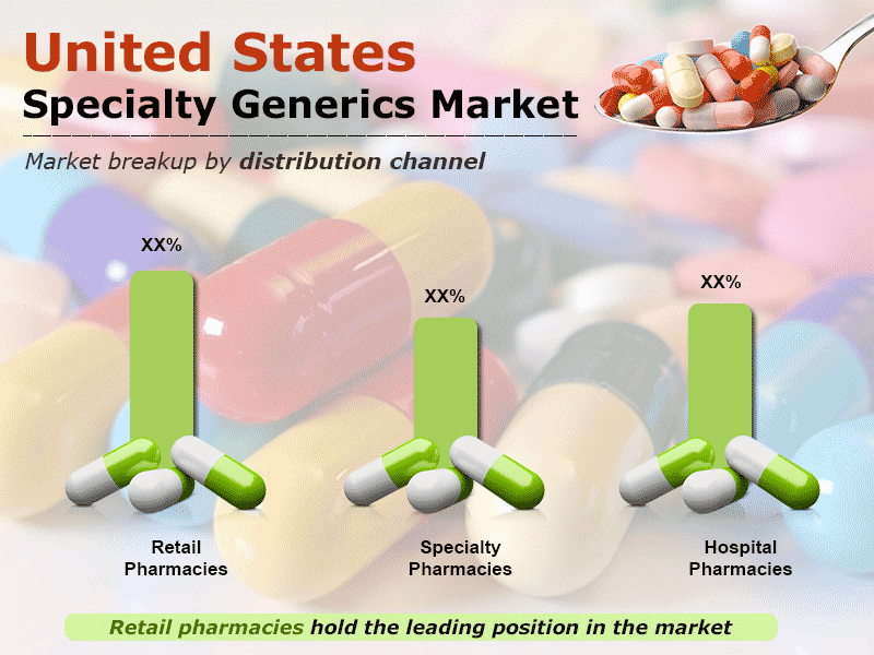 United States Specialty Generics Market to Reach US$ 32.6 Billion by 2024 | CAGR 10%