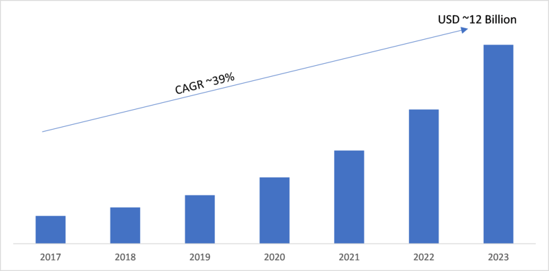 Data as a Service (Daas) Market 2019: Emerging Technologies, Global Trends, Industry Segments, Size, Landscape and Demand by Forecast to 2023