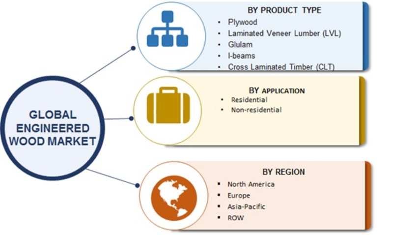 Engineered Wood Market 2018-2023 SWOT Analysis: Global Industry Size, Historical Analysis, Top Leaders, Business Growth, Regional Trends, Opportunity Assessment and Comprehensive Research Study 