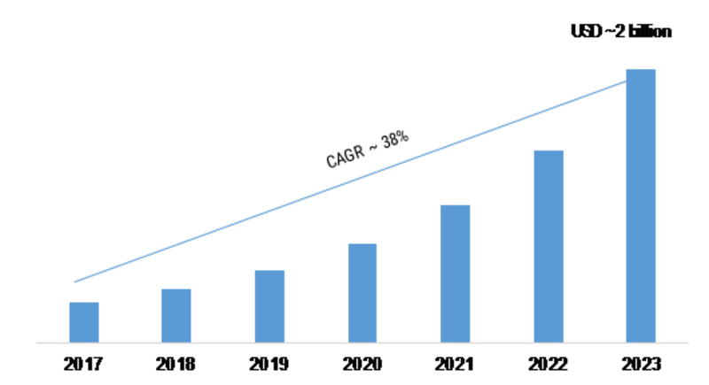 Artificial Intelligence in Education Market 2019 – 2023: Business Trends, Emerging Technologies, Global Segments, Competitive Landscape and Industry Profit Growth
