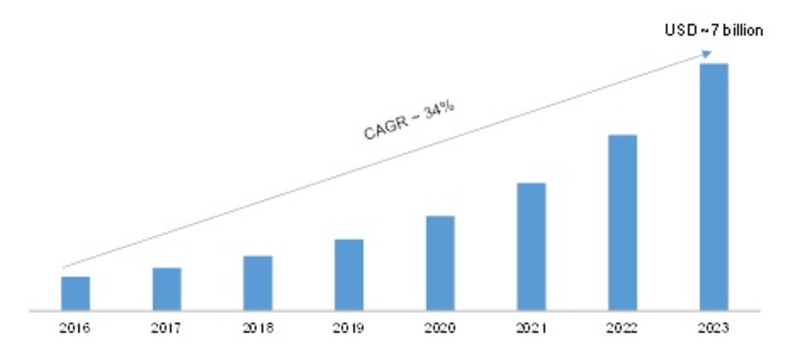 Artificial Intelligence in Retail Market 2019: Including Global Profit Growth Factors, Business Trends, Applications, Regional Study and Key Players by Forecast 2023