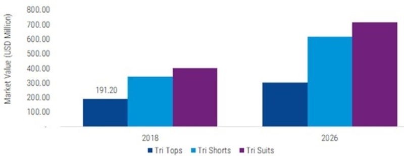 Triathlon Clothing Market Growth by 2026: Industry Report illustrates Market Size, Share, Trend, Development Status, Key Manufacturers and Opportunity Assessments