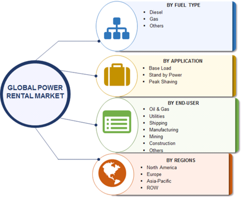 Power Rental Market 2019 Comprehensive Research Study, Development Strategy, Growth Insights, Emerging Opportunities and Potential of The Industry Till 2023 