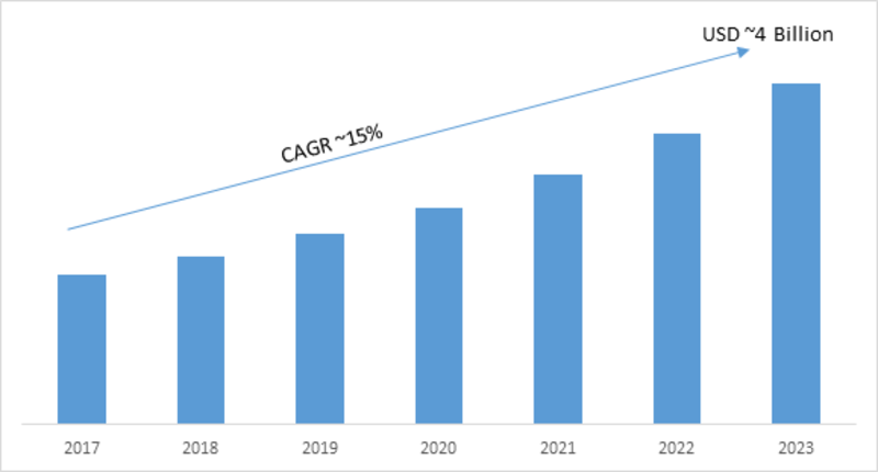 PCB Design Software Market 2019 Global Analysis, Industry Size, Share Leaders, Current Status, Competitive Landscape, Regional Analysis and Forecasts to 2023