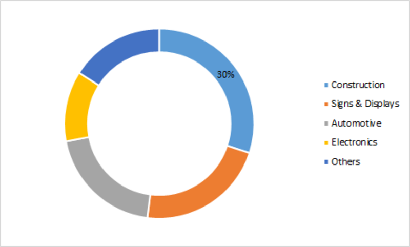 Polymethyl Methacrylate (PMMA) Market Size, Share, Growth Insight, Competitive Analysis, Business Opportunities, Statistics, And Regional Forecast To 2023