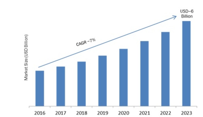 Optical Lenses Market 2019 – 2023: Business Trends, Strategy, Emerging Audience, Applications Analysis, Regional Study and Industry Profit Growth 