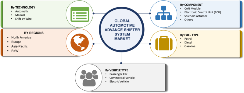 Automotive Advanced Shifter System Market - 2019 Global Industry Size, Share, Trends, Growth, Regional Analysis And Industry Forecast To 2023
