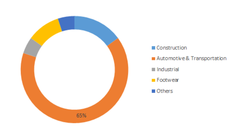 Synthetic Rubber Market by Type (Styrene-Butadiene, Nitrile, and Butadiene Rubber), by Mechanism, by Application, by Geography - Global Market Size, Share, Development, Growth and Demand Forecast 2023